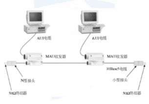 網絡傳輸介質與常見網絡設備及計算機維修概述